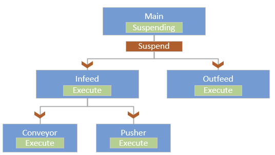 blocked_starved_suspend_command