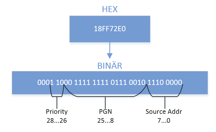 can_identifier