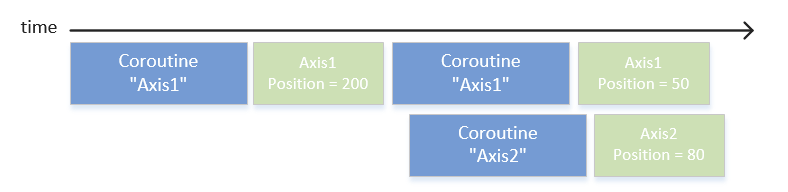 coroutine_times