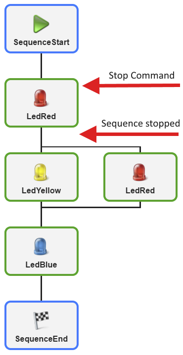 modus_endofstepstop