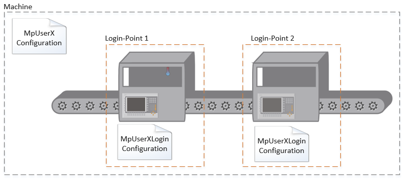 multiple_login_points