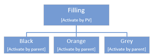 packml_activation_byparent