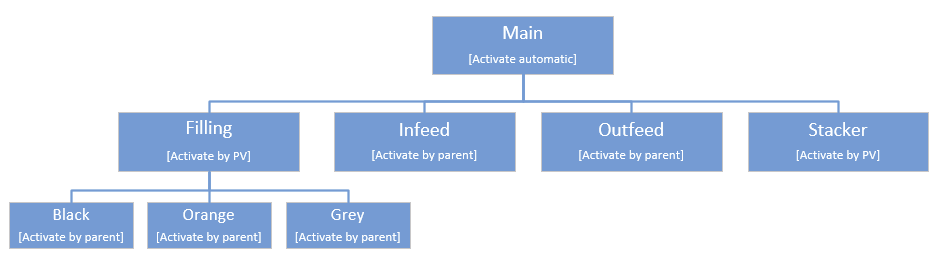 packml_activation_overview