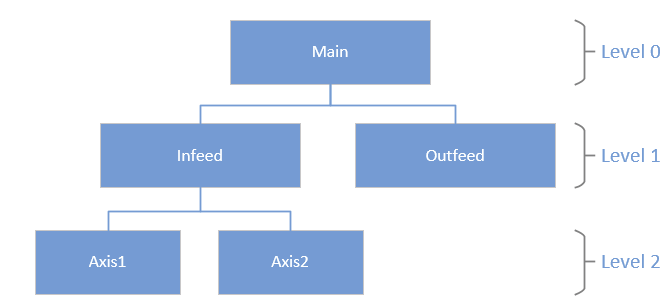 packml_example_hierarchy