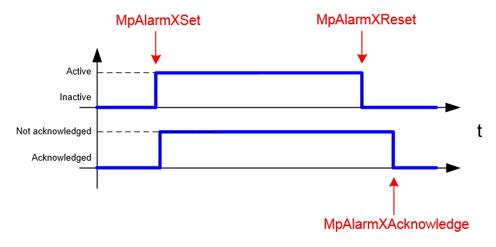 persistentalarm