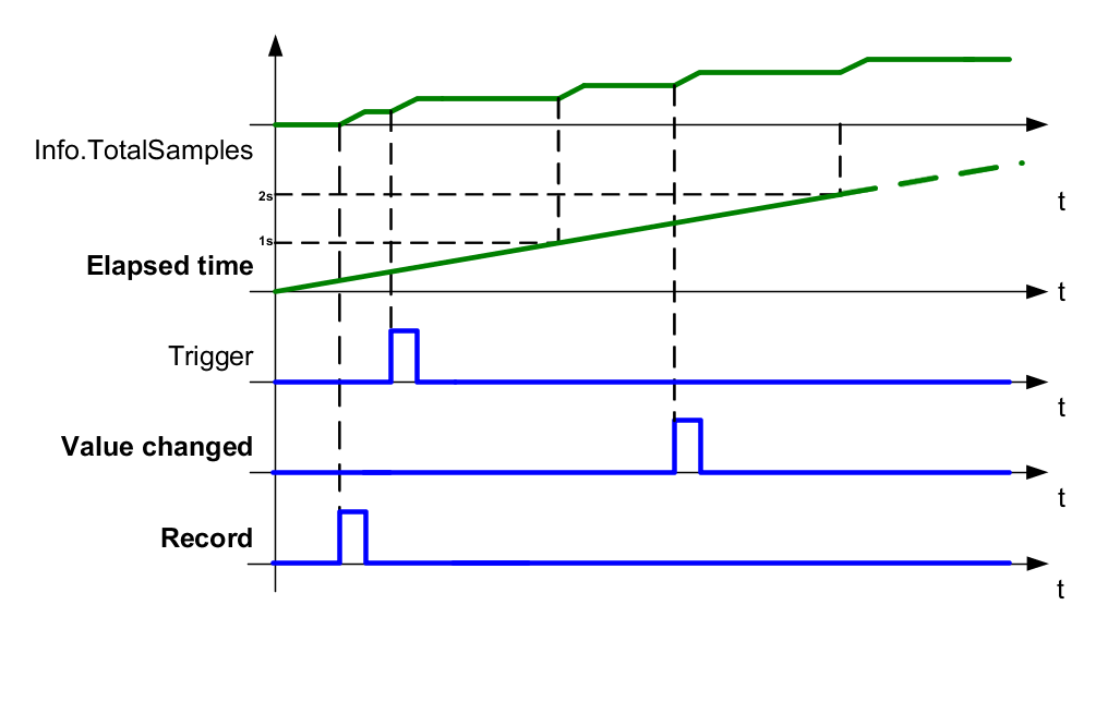 td_saveinitialvalues